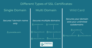 Website development,SSL certificate